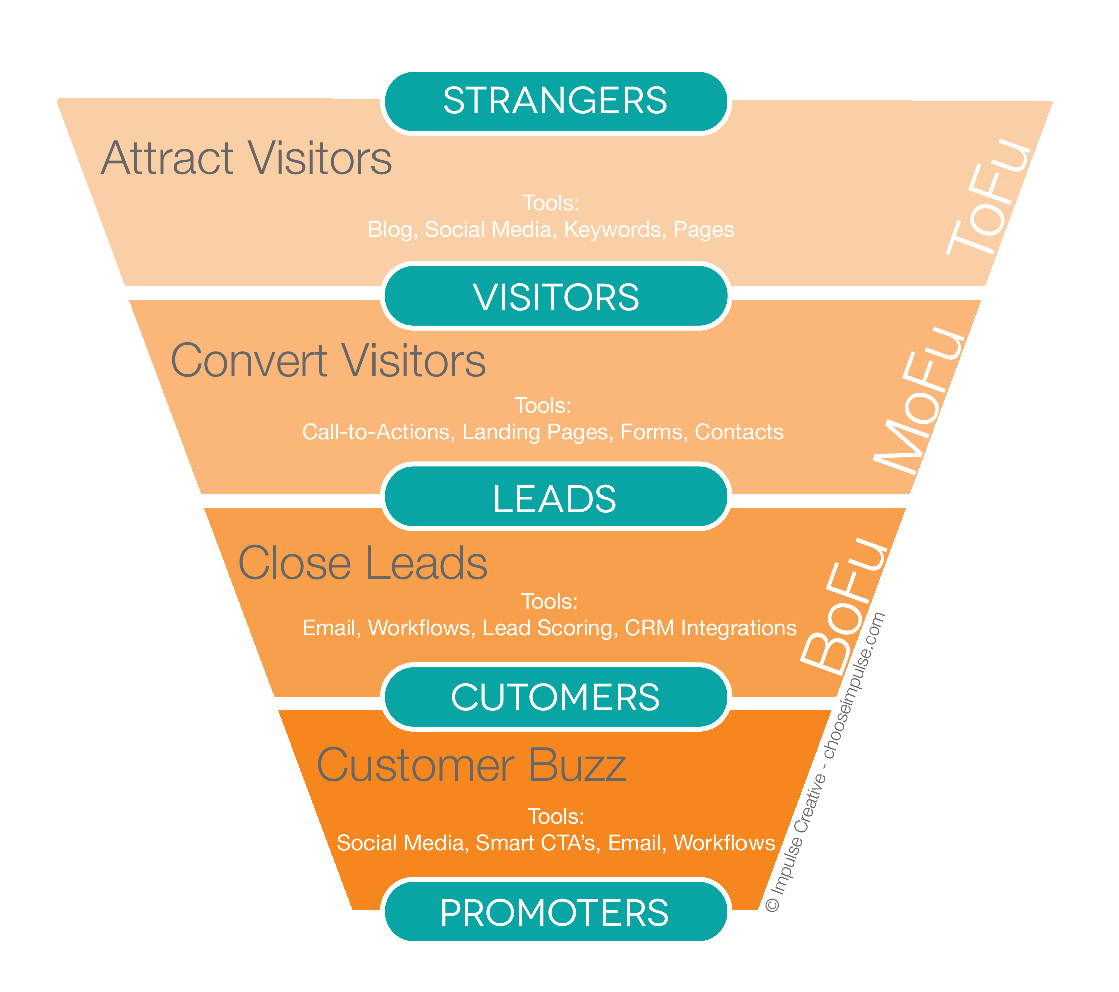 Inbound Marketing Funnel What Is It 1660