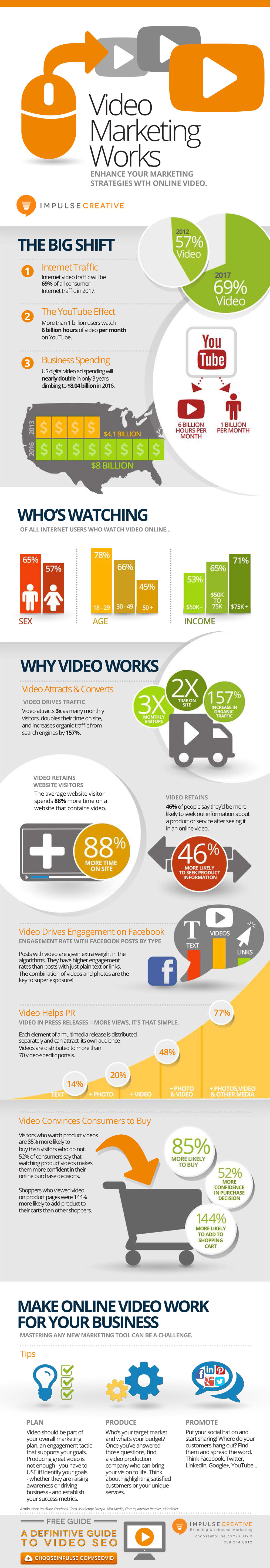 Enhance your Marketing Strategies with Online Video