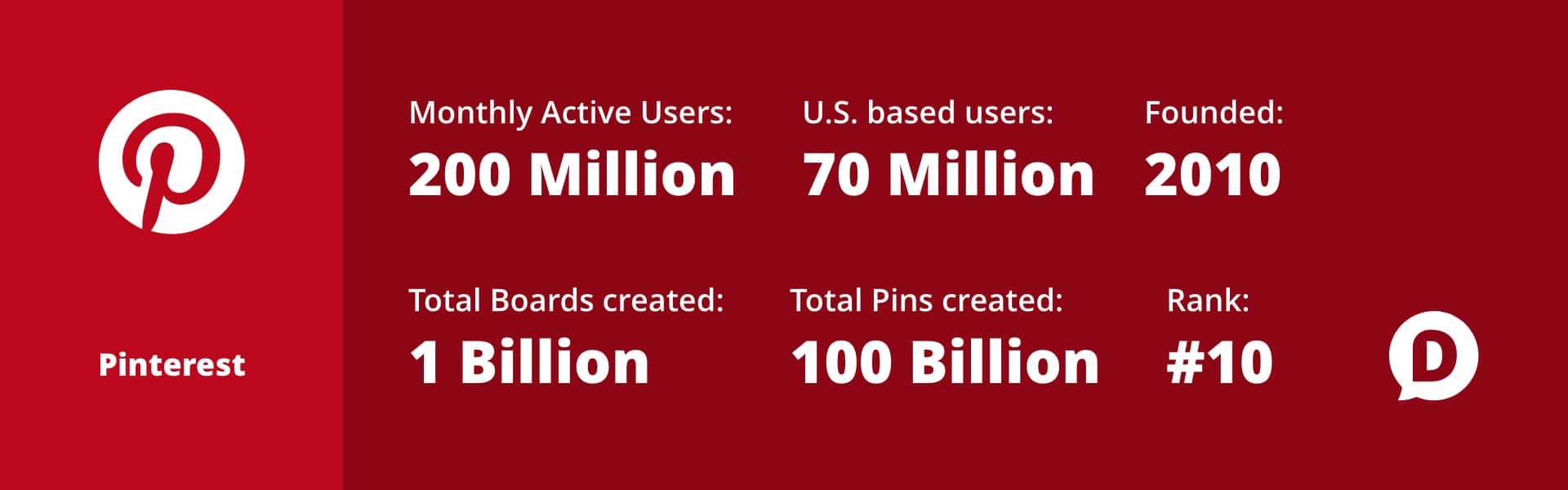 Pinterest stats as 1 of 6 Alternatives to Facebook for Social Media Marketing