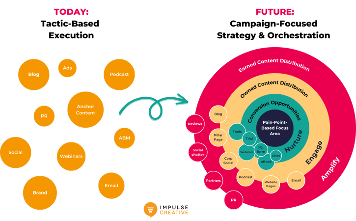 create a campaign strategy from your tactic-based content strategy