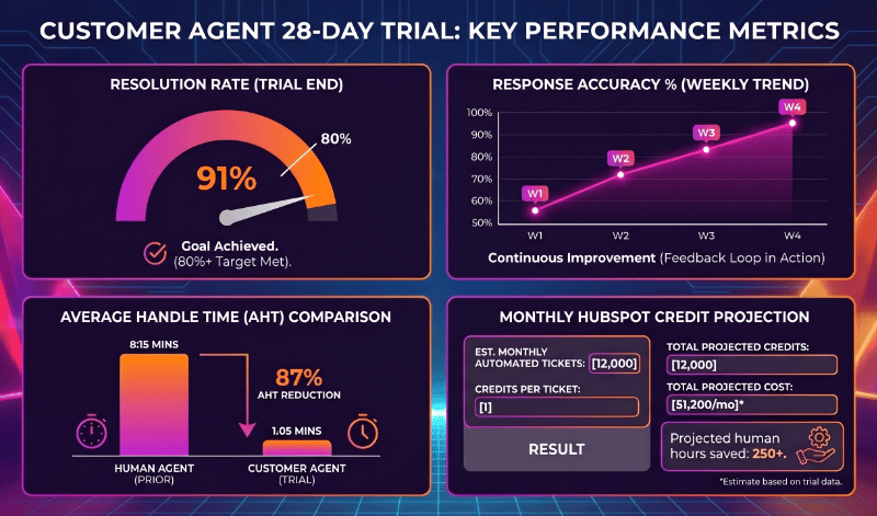 Customer Agent 28-Day Trial KPIs