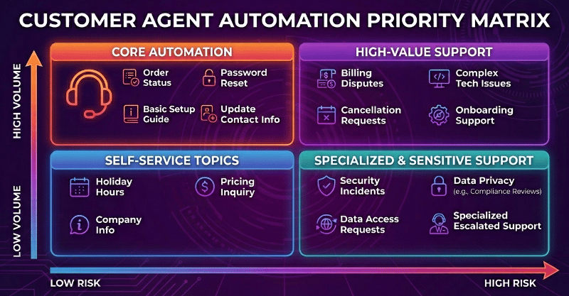 Customer Agent Automation Priority Matrix