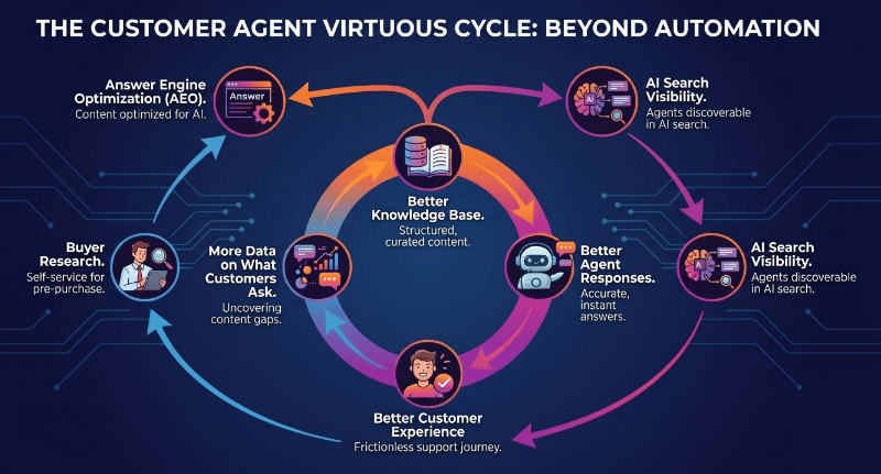 Customer Agent Virtuous Cycle