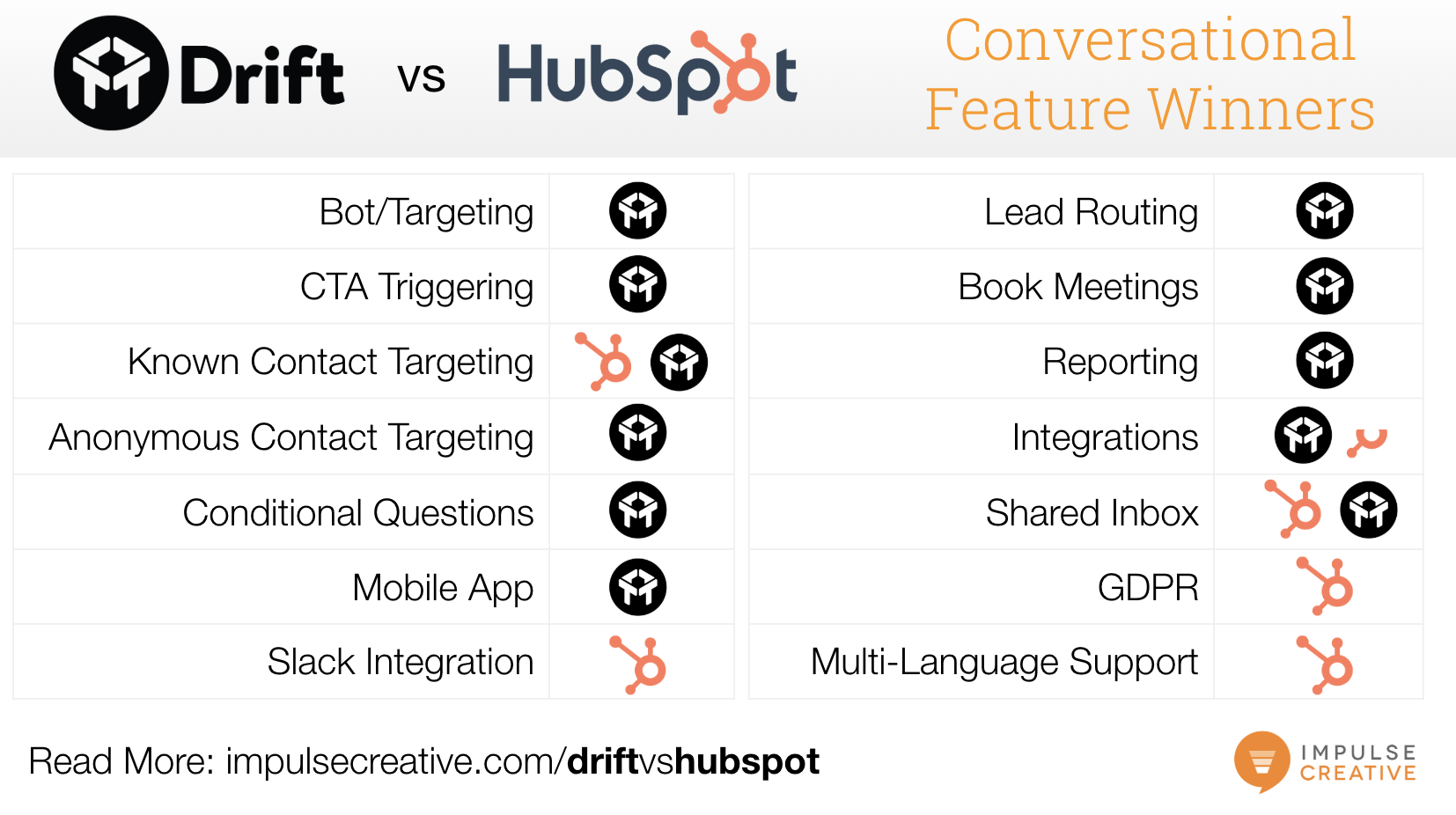 Drift vs HubSpot Conversations Conversational Feature Scorecard