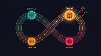 Education-Led Growth: The Loop Marketing Move Almost Nobody Finishes