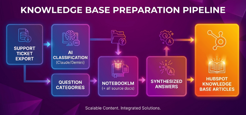 Knowledge Base Preparation Pipeline