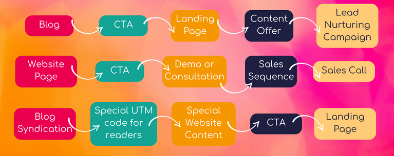 Traditional Conversion Paths are So Yesterday Blog Graphics