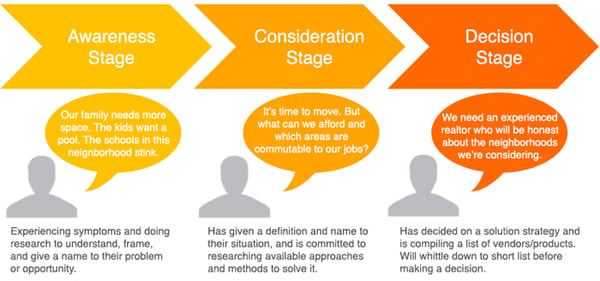 hubspot-buyers-journey