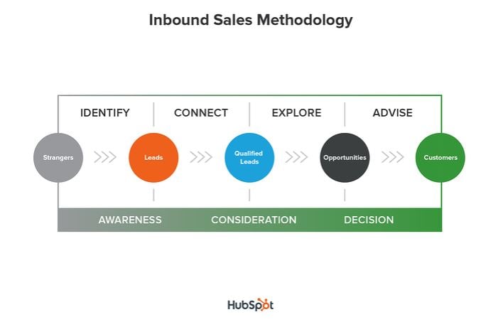 HubSpot's inbound sales methodology