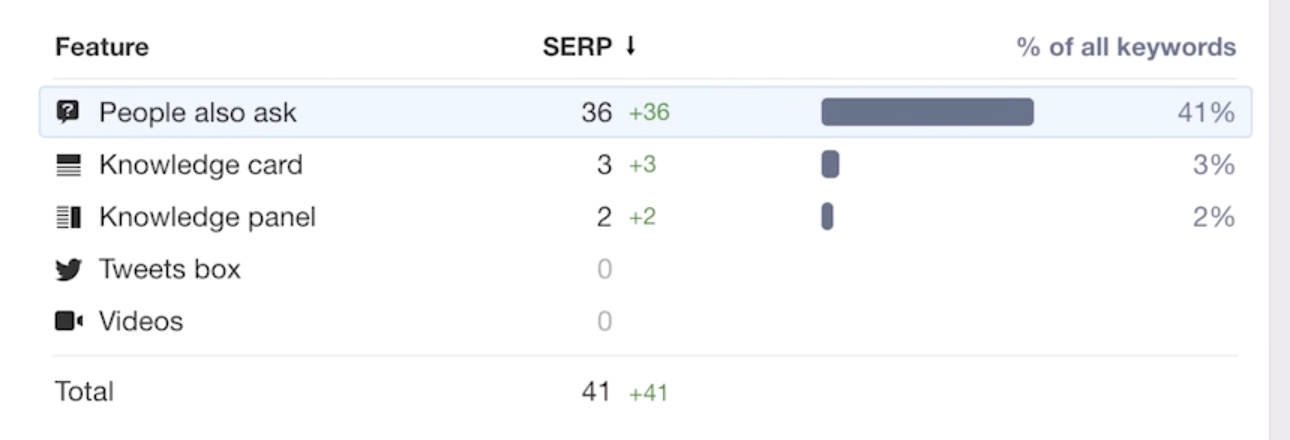 Ahrefs the best keyword seo ranking trackers