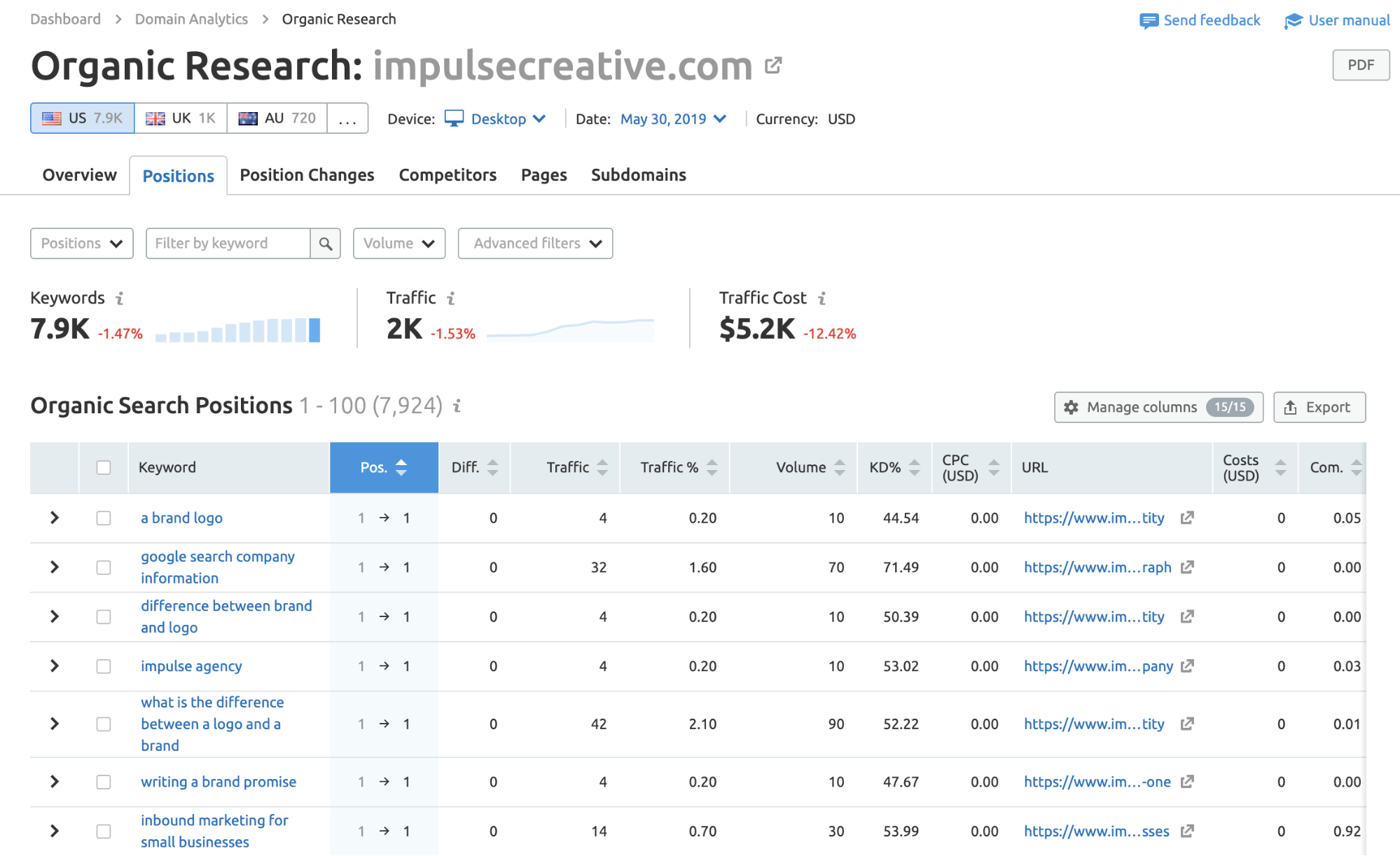 SEMRush for Impulse Creative - the best keyword seo ranking trackers