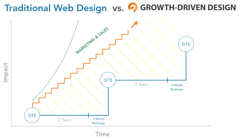 traditional-web-design-vs-growth-driven-design-approach