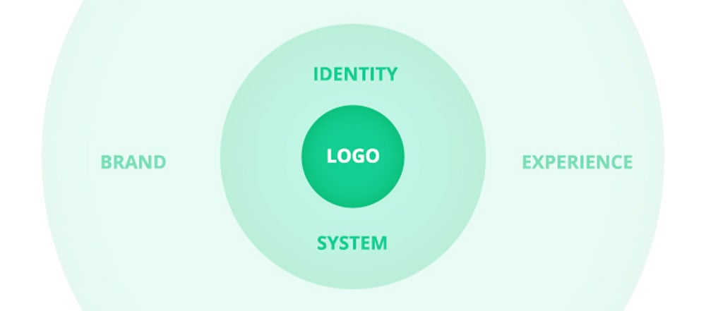 A Logo Is Part of Your Brand Identity System