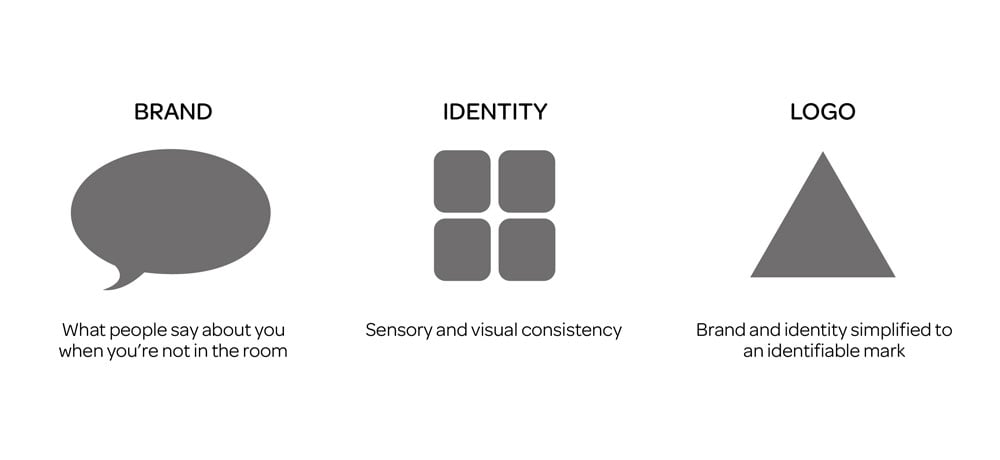 A logo is a brand identity simplified into an identifiable mark