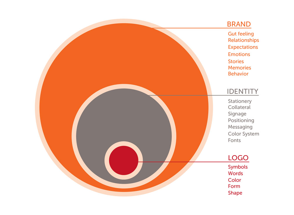 A logo should be designed to symbolize your brand identity