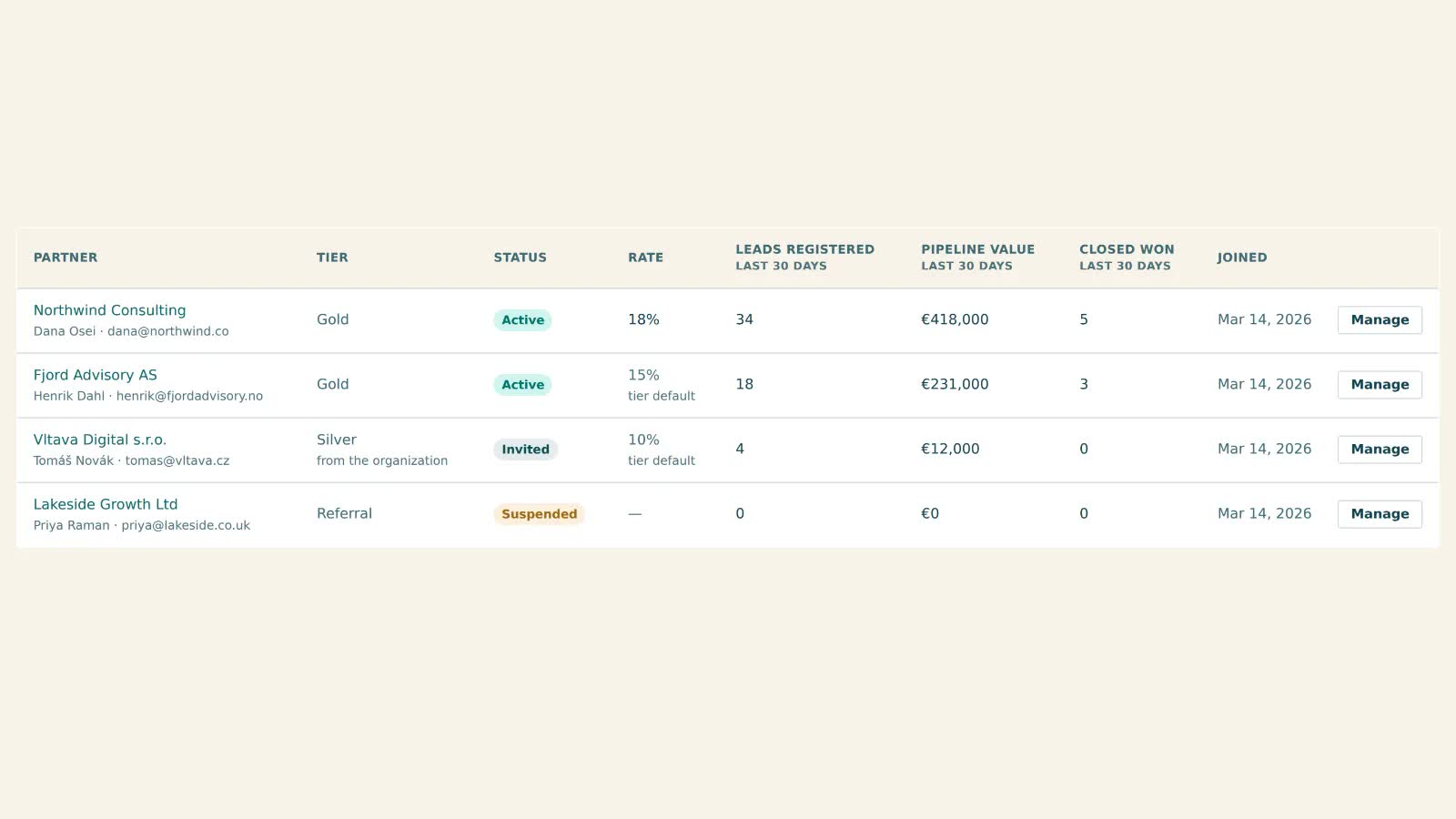 The Peerfold admin partner roster over program KPIs, captured from the Admin/Partners RosterWithKpis Storybook story.