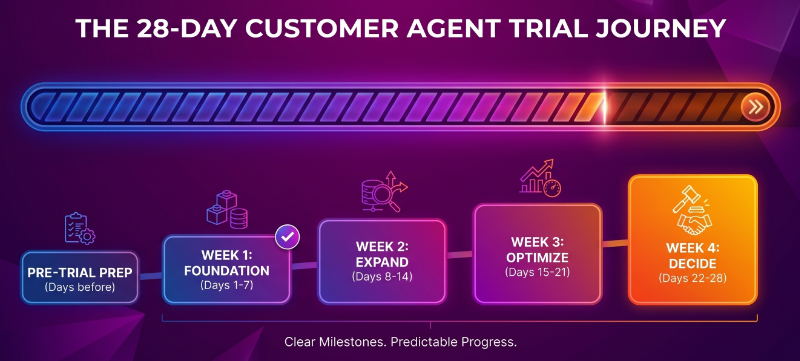 28-Day Customer Agent Trial Journey
